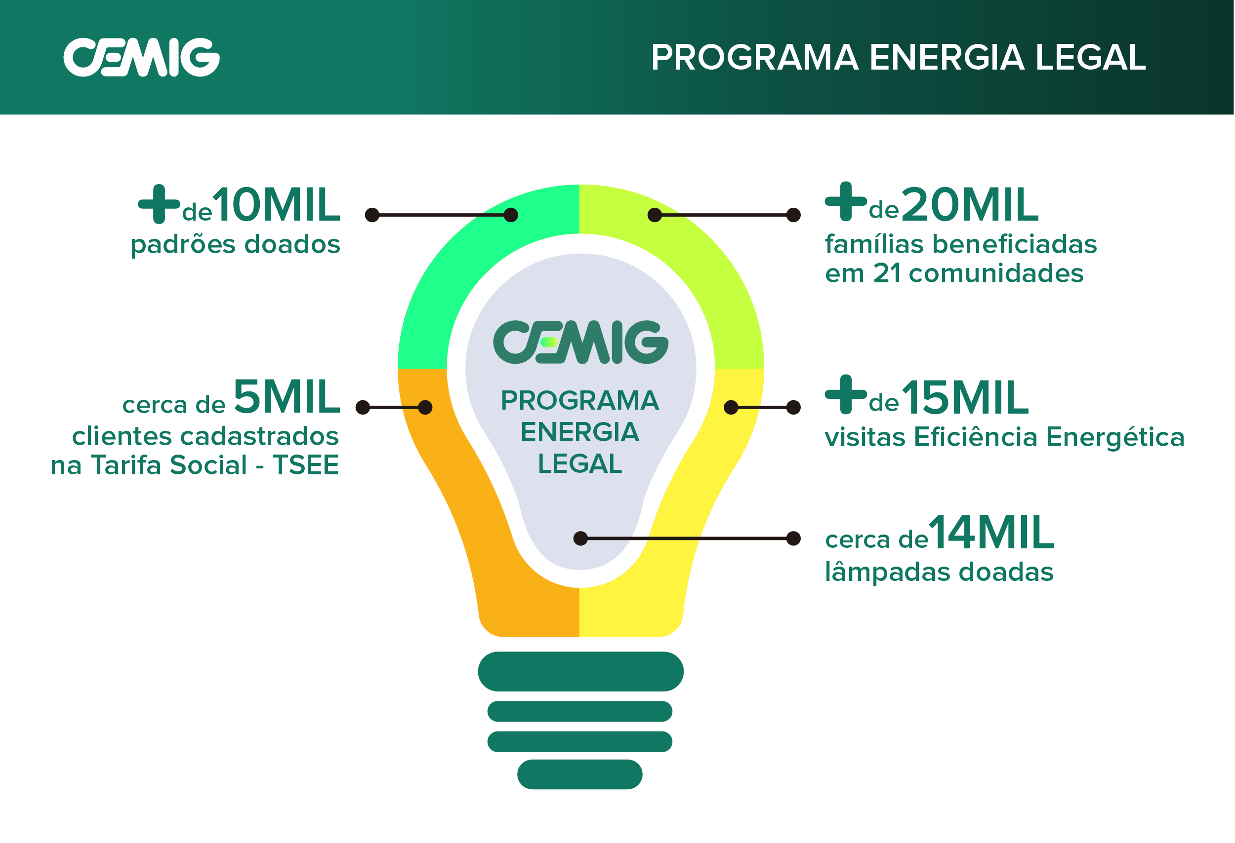 infográfico Programa Energia Legal